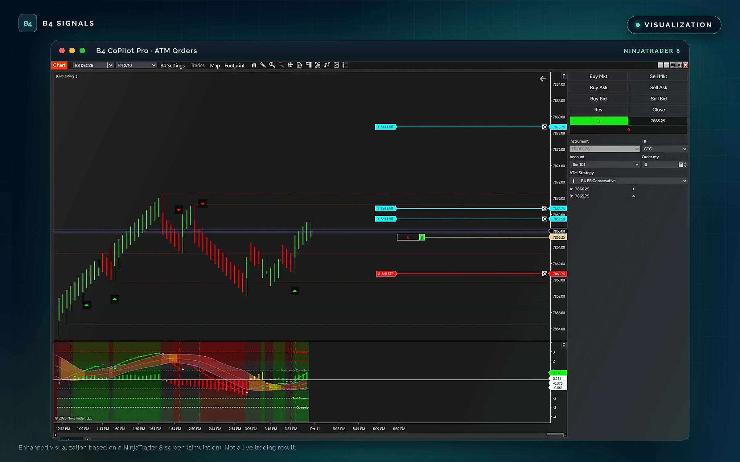 NinjaTrader 8 chart with B4 Bars, the B4 PriceLine and B4 Indicator Pro in the lower panel, showing sell limit targets and a sell stop managed by the B4 ES Conservative ATM strategy