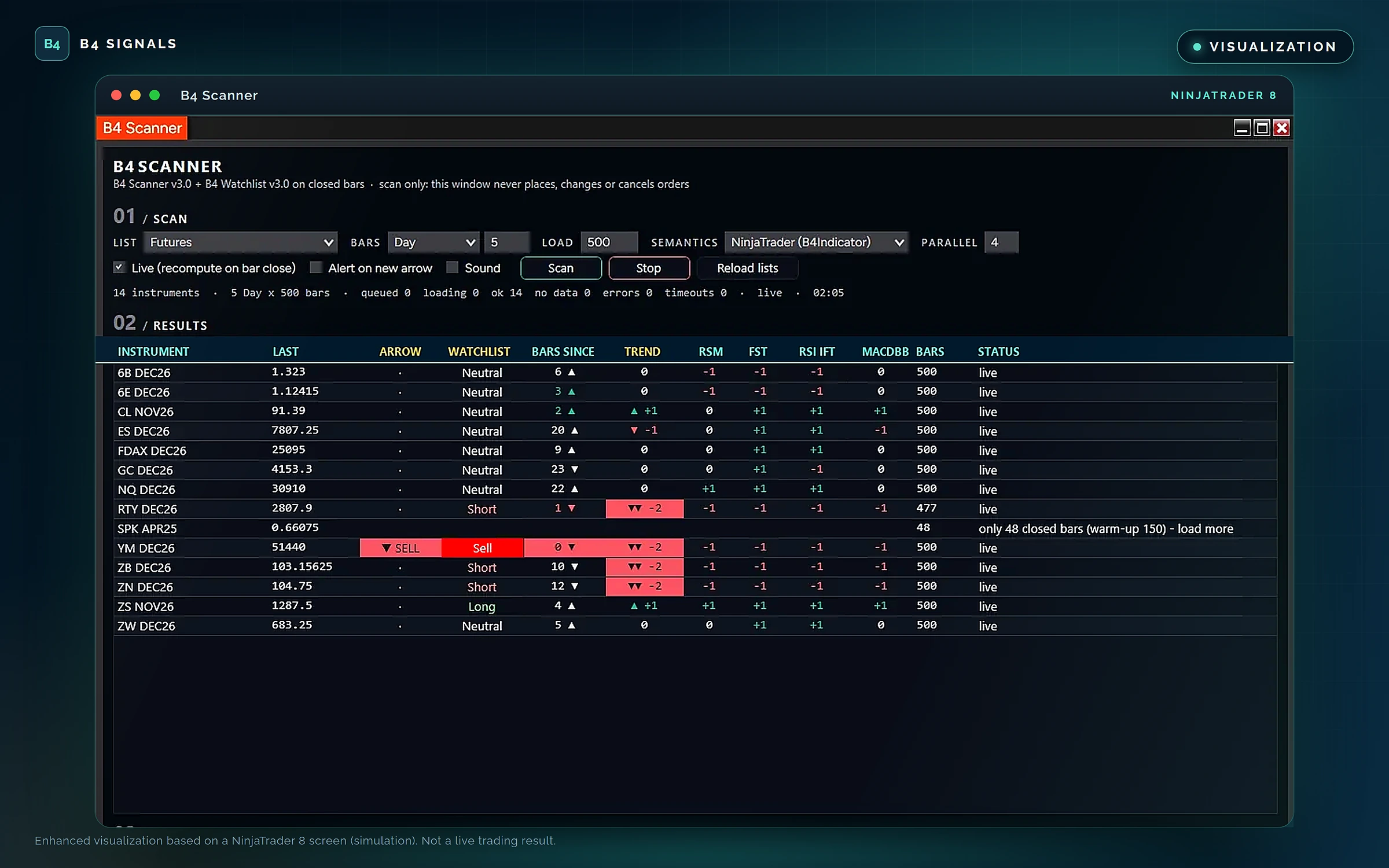 B4 Scanner window listing futures instruments with arrow, watchlist, trend and indicator columns